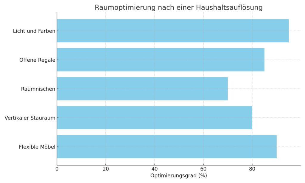 Das Diagramm zeigt die verschiedenen Ansätze zur Raumoptimierung nach einer Haushaltsauflösung und verdeutlicht den Nutzen jeder Methode.